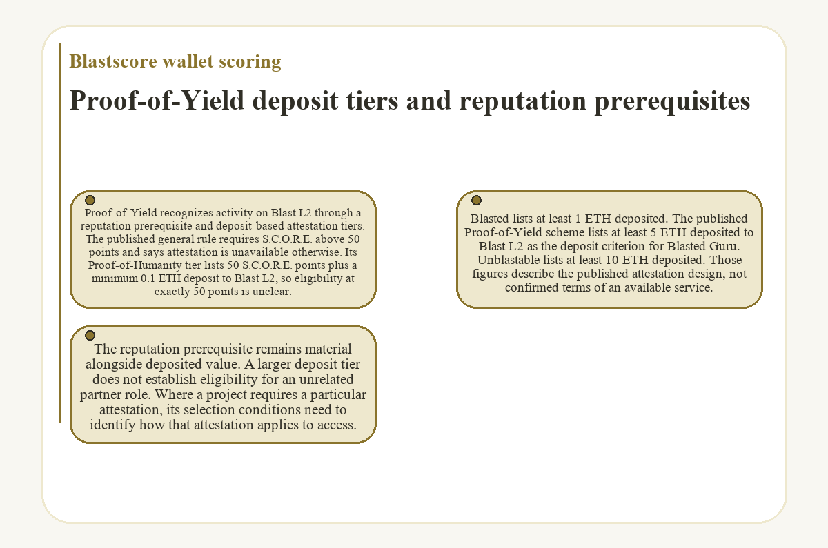 Visual outline: Blastscore wallet scoring: Proof-of-Yield deposit tiers and reputation prerequisites